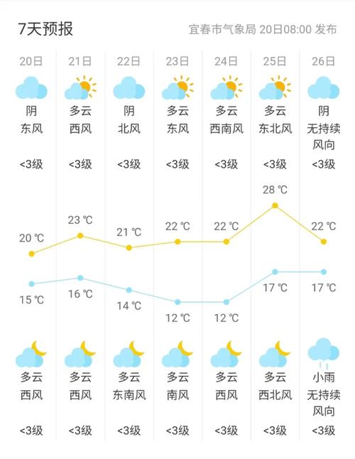 景德镇天气预报一周7天？景德镇天气预报一周7天准确吗？-第4张图片-优品飞百科