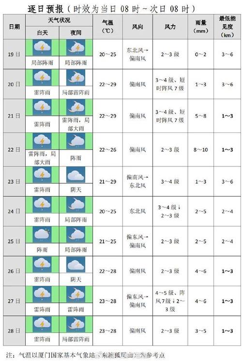 建阳的天气预报15天的天气预报？建阳区天气预报15天天气预报15天？-第2张图片-优品飞百科