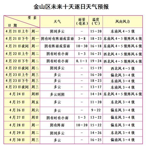 上海金山地区天气预报查询，上海金山区一周天气预？-第3张图片-优品飞百科