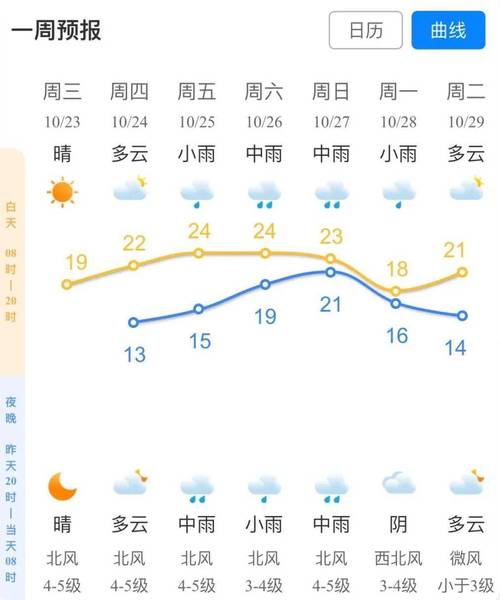 杭州市天气最新预报，杭州市天气预报一周7天10天15天？-第2张图片-优品飞百科