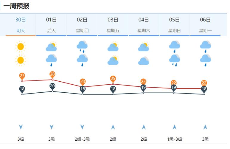 济南天气预报一周天气今天，济南天气预报7天10天15天？-第6张图片-优品飞百科
