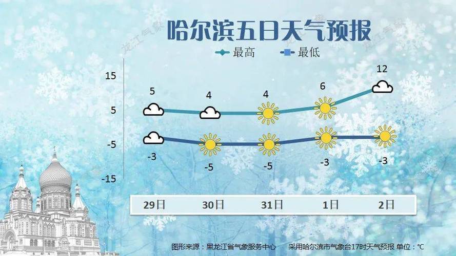 哈尔滨天气预报逐小时，哈尔滨天气预测-第6张图片-优品飞百科