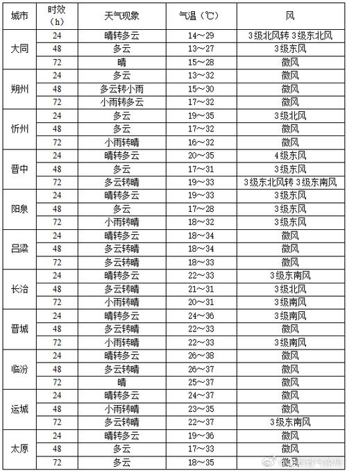 长治最新天气预报一周？长治天气预报一周7天查询结果？-第4张图片-优品飞百科