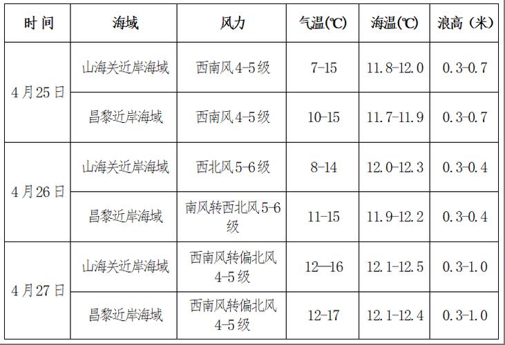 天气预秦皇岛天气预报15天，天气预秦皇岛天气预报15天查询？-第6张图片-优品飞百科