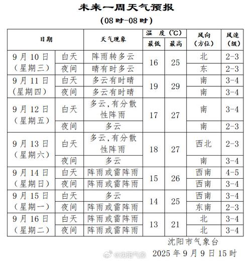 沈阳天气预报一个月，沈阳天气预报一个月60天天气情况表格？-第2张图片-优品飞百科