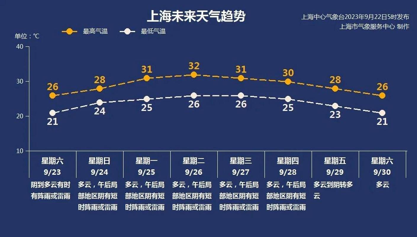 上海宝山天气预告30天，上海宝山天气预告30天查询？