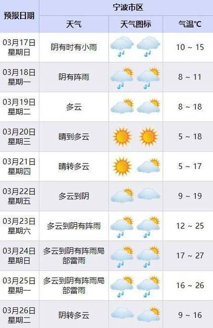 宁波天气预报分时,宁波天气预报分时查询?-第5张图片-优品飞百科 宁波天气预报分时,宁波天气预报分时查询?-第5张图片-优品飞百科