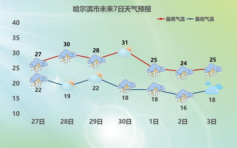 哈尔滨天气预报一周15天查询？哈尔滨天气预报一周15天查询结果？-第5张图片-优品飞百科