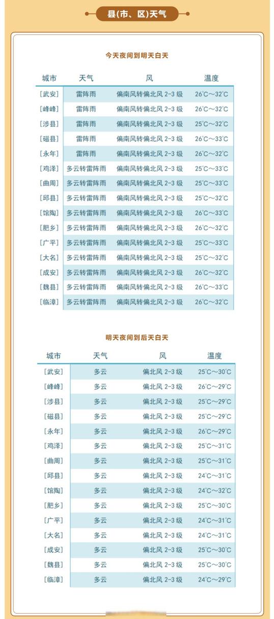 邯郸未来15天的天气怎么样？邯郸市未来一周天气？-第2张图片-优品飞百科