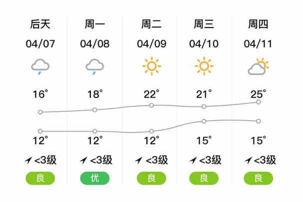 上海松江天气30天？上海松江一周天气？-第6张图片-优品飞百科
