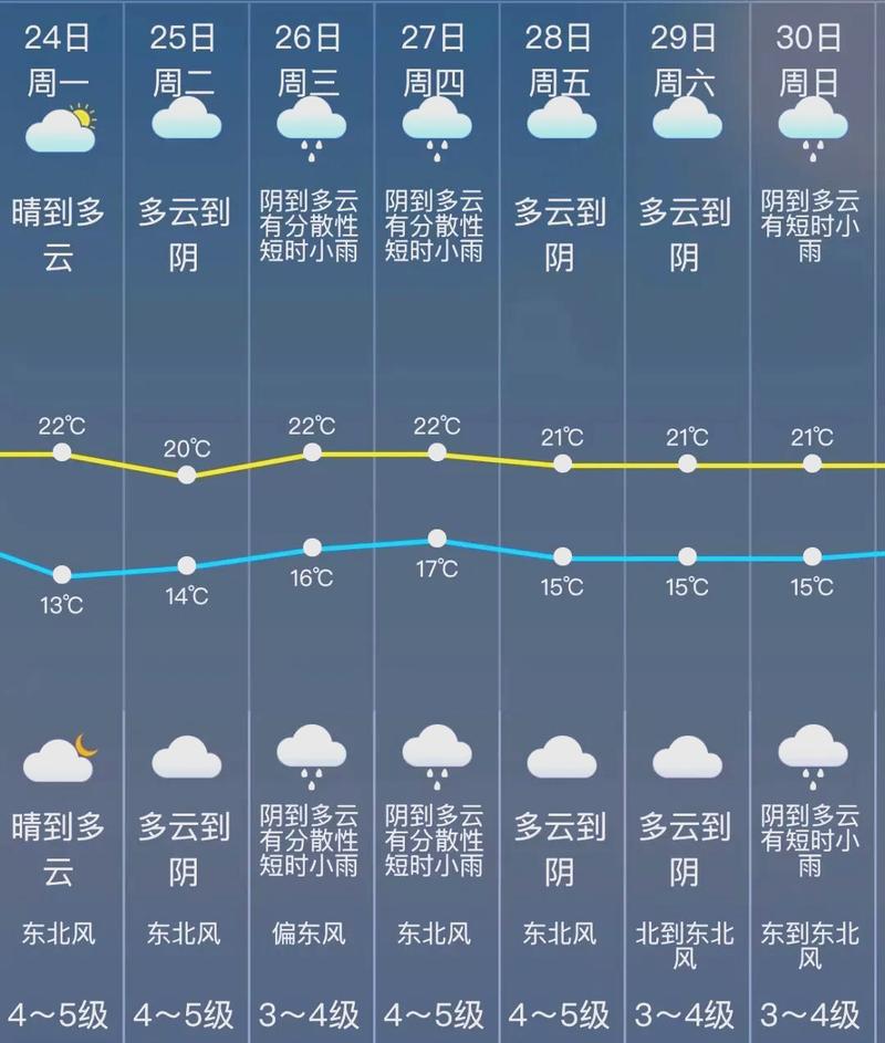 上海松江天气30天？上海松江一周天气？-第7张图片-优品飞百科