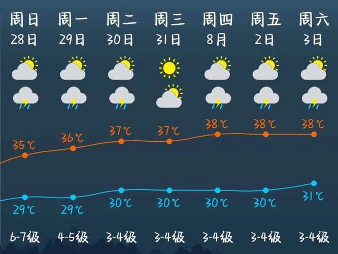 杨浦天气预报一周天气？杨浦天气实时？-第3张图片-优品飞百科