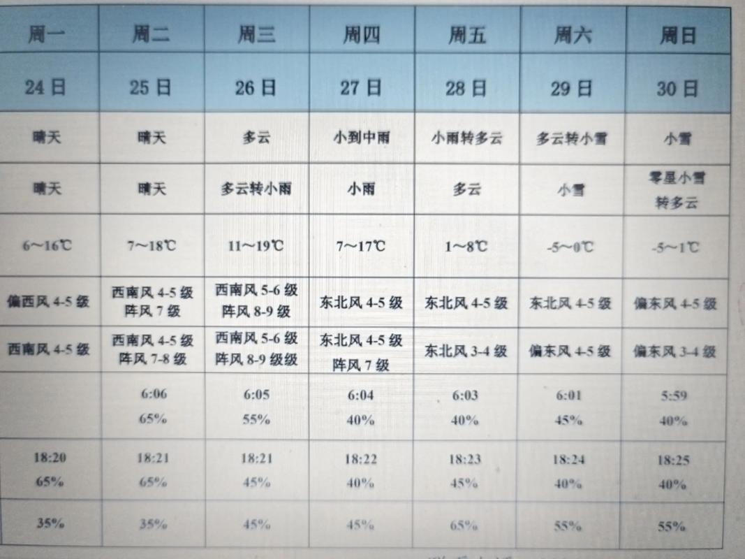 杨浦天气预报一周天气？杨浦天气实时？-第7张图片-优品飞百科