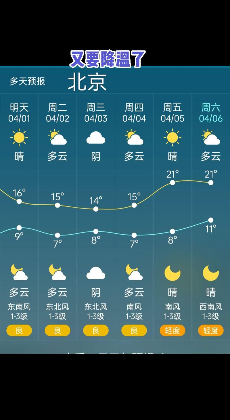昌平天气预报7天一周，昌平天气预报24？-第7张图片-优品飞百科