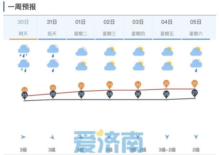 天气预报济南市历城区，济南历城区天气预报今天准确的？-第7张图片-优品飞百科