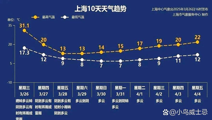 天气查询30天上海，上海天气预报30天查询2345？