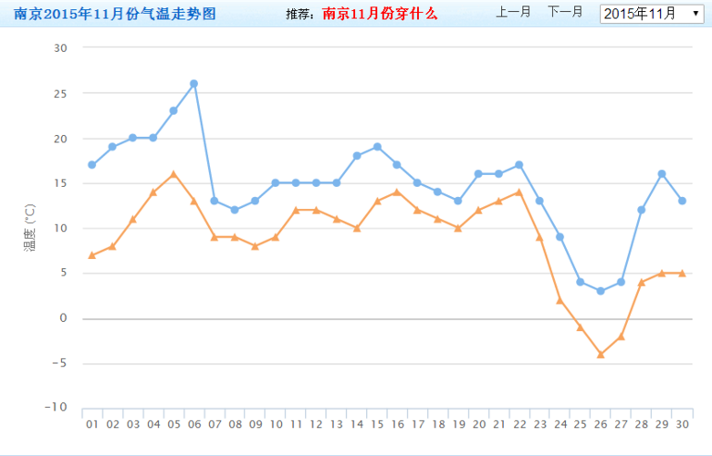 南京历史天气查询记录，南京历史天气情况？-第2张图片-优品飞百科