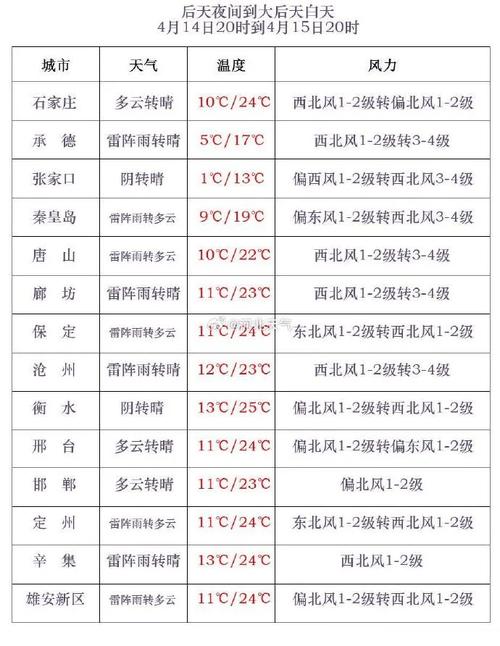 唐山天气预报未来15天？唐山天气预报未来一周？