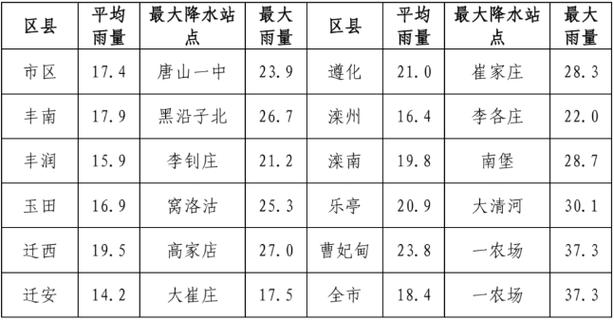 唐山天气预报未来15天？唐山天气预报未来一周？-第4张图片-优品飞百科