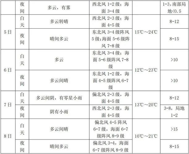 唐山天气预报未来15天？唐山天气预报未来一周？-第5张图片-优品飞百科