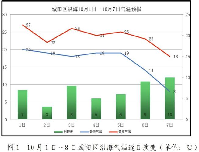 青岛市城阳区天气预报新，青岛城阳区天气预报24小时实时-第7张图片-优品飞百科