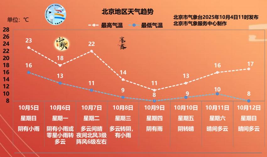 北京天气小时实时动态？北京天气时刻？-第5张图片-优品飞百科