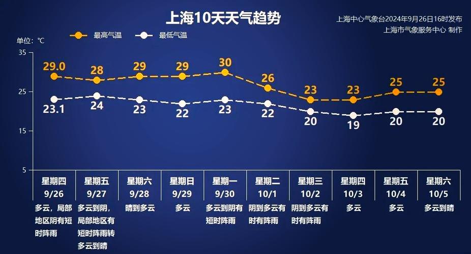 上海天气杨浦区最新？上海天气杨浦区最新情况？-第4张图片-优品飞百科