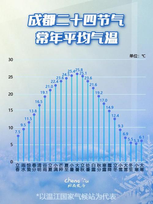 五月成都天气预报最新消息，成都五月天气记录？