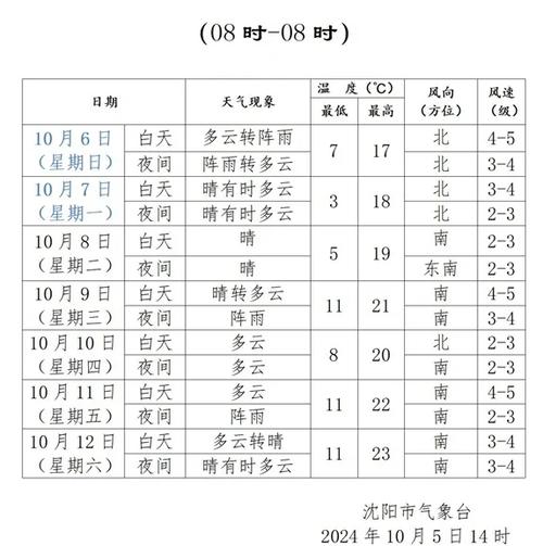 天气预报全天沈阳和平区的天气，天气预报全天沈阳和平区的天气情况-第5张图片-优品飞百科