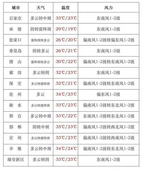天气预报唐山丰润，天气预报15天唐山丰润-第1张图片-优品飞百科