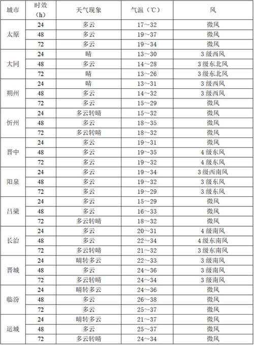 天气预报太原实时情况最新，嗯太原天气预报？-第2张图片-优品飞百科