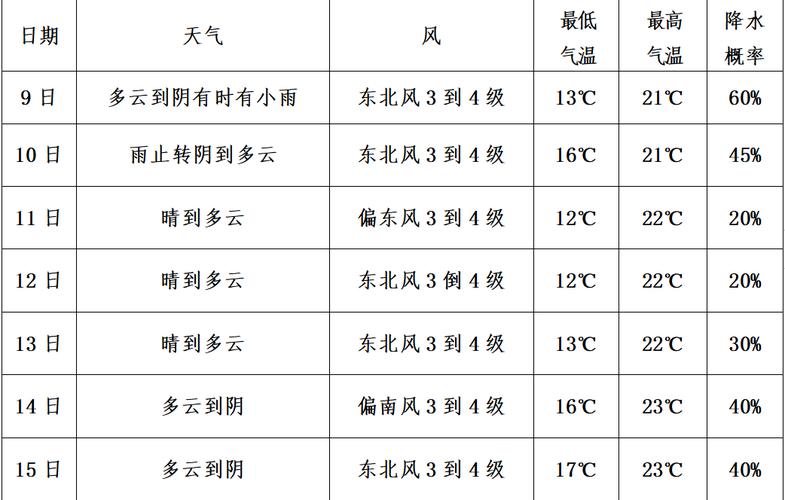 无锡1周天气预报，无锡本周的天气？-第3张图片-优品飞百科