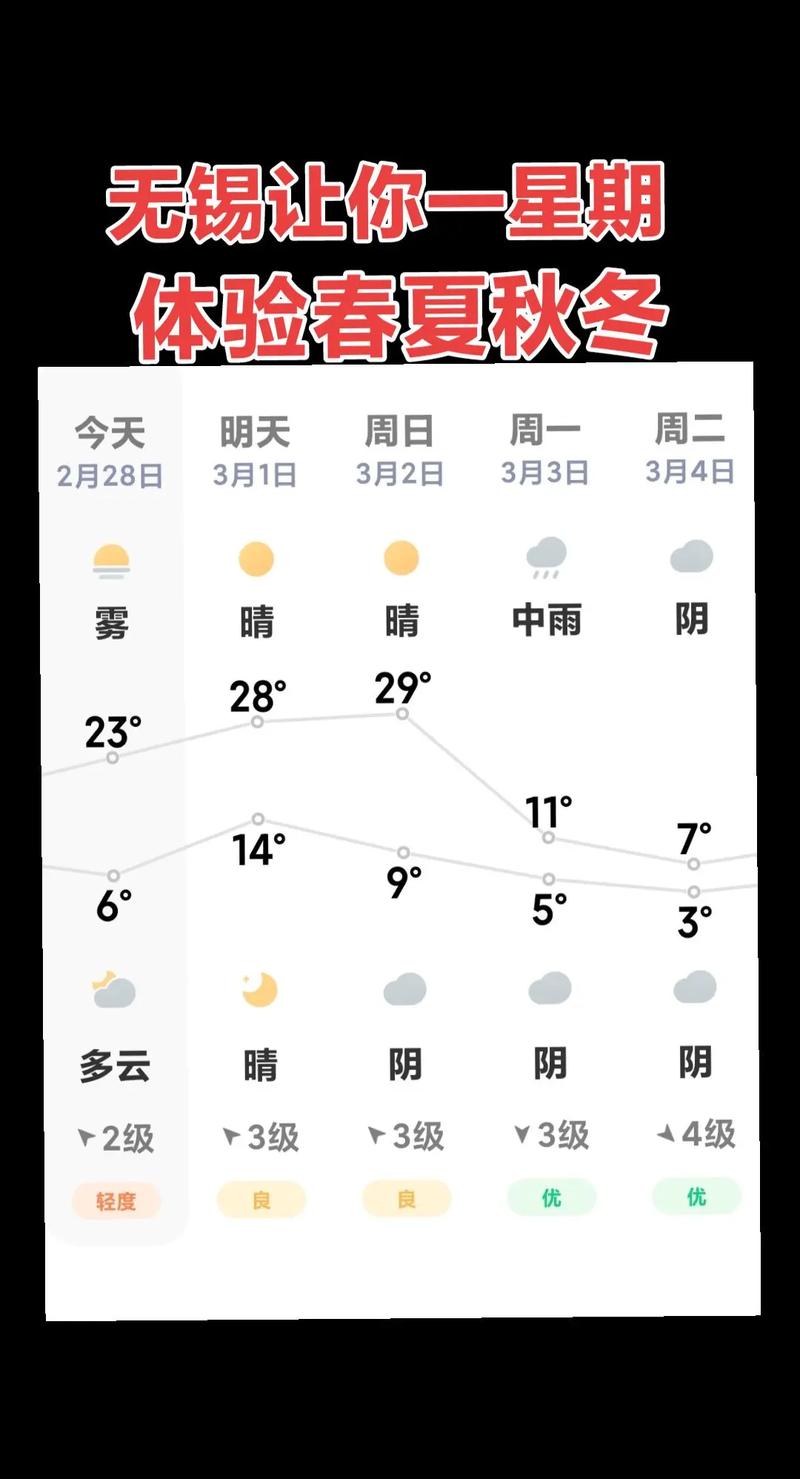 无锡1周天气预报，无锡本周的天气？-第4张图片-优品飞百科