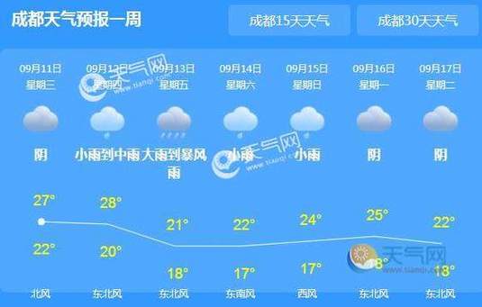 成都天气30天预报？成都天气30天预报准确？-第5张图片-优品飞百科