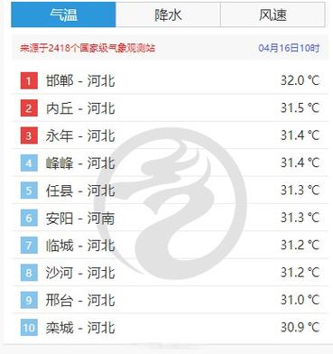 邯郸天气预报30天查询准确吗，邯郸天气精确到小时？-第8张图片-优品飞百科