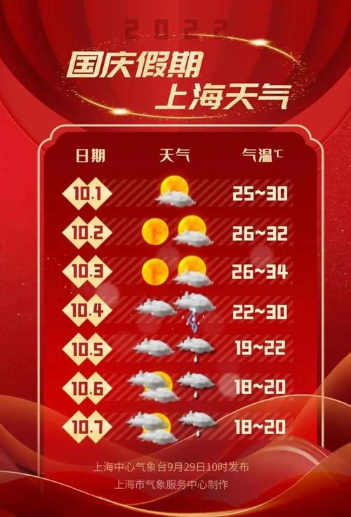 天气预报上海嘉定一周天气情况，天气预报上海嘉定一周天气情况怎么样？-第6张图片-优品飞百科
