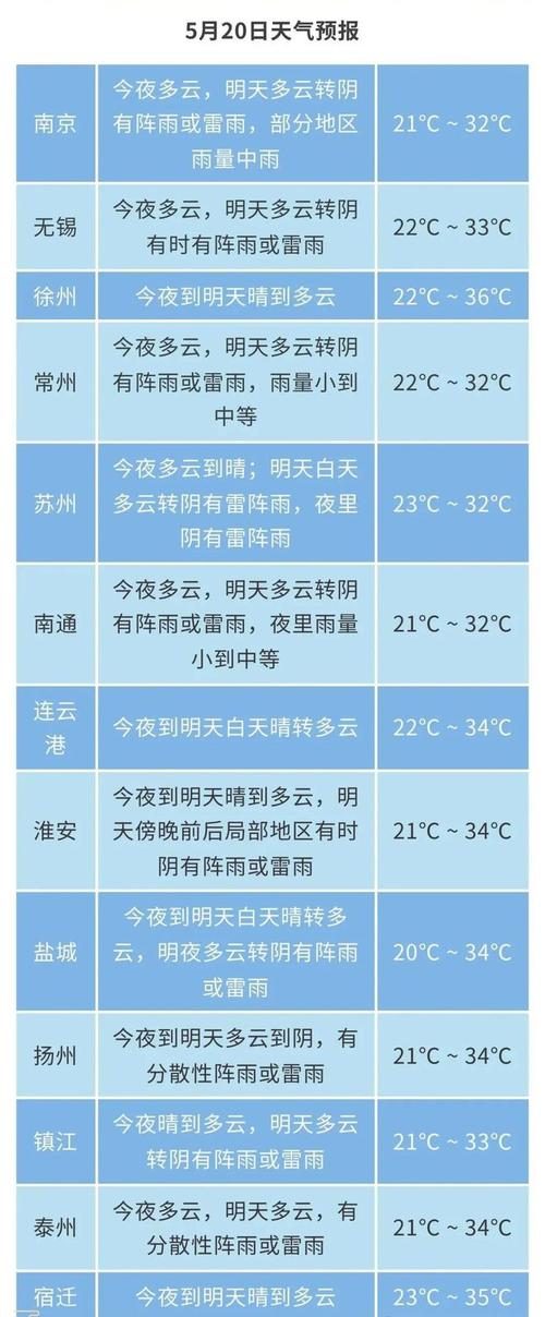 查看无锡天气预报，无锡天气预扱？-第2张图片-优品飞百科