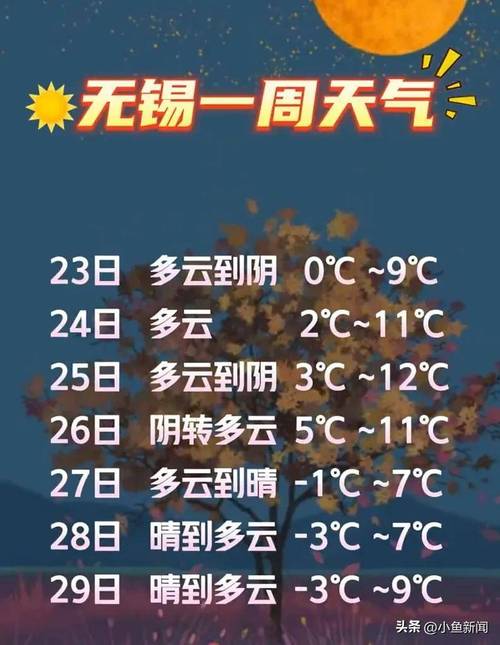 无锡天气预报实时查询，无锡天气预报详细？-第5张图片-优品飞百科