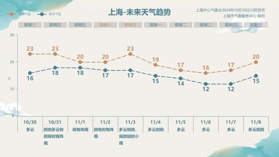 上海闵行天气预报查询最新，上海天气上海闵行天气-第6张图片-优品飞百科