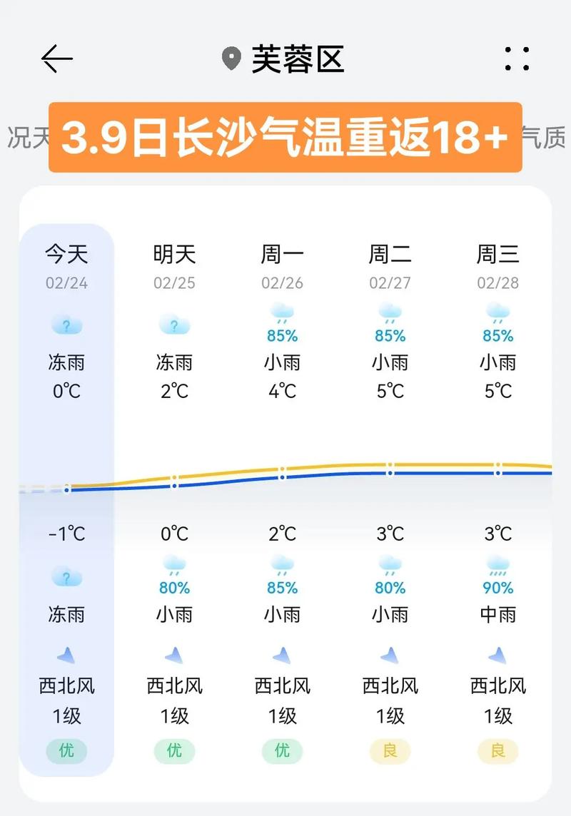 长沙天气预报一周7天风力多大？长沙天气预报今天的风速？-第4张图片-优品飞百科