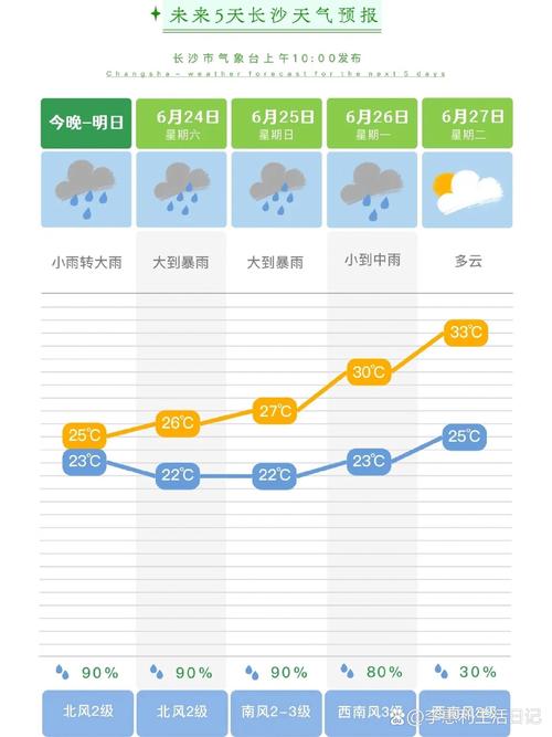 长沙天气预报一周7天风力多大？长沙天气预报今天的风速？-第7张图片-优品飞百科