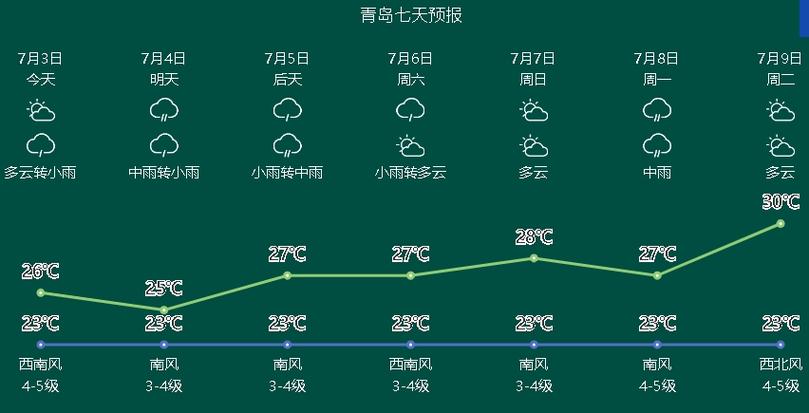 青岛天气预报全天查询结果今天？青岛天气预报实时播报？