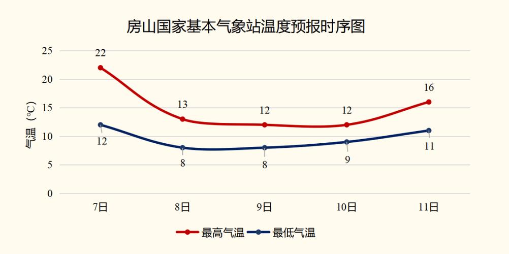 北京房山的天气预报今天，北京房山天气实时查询？-第6张图片-优品飞百科