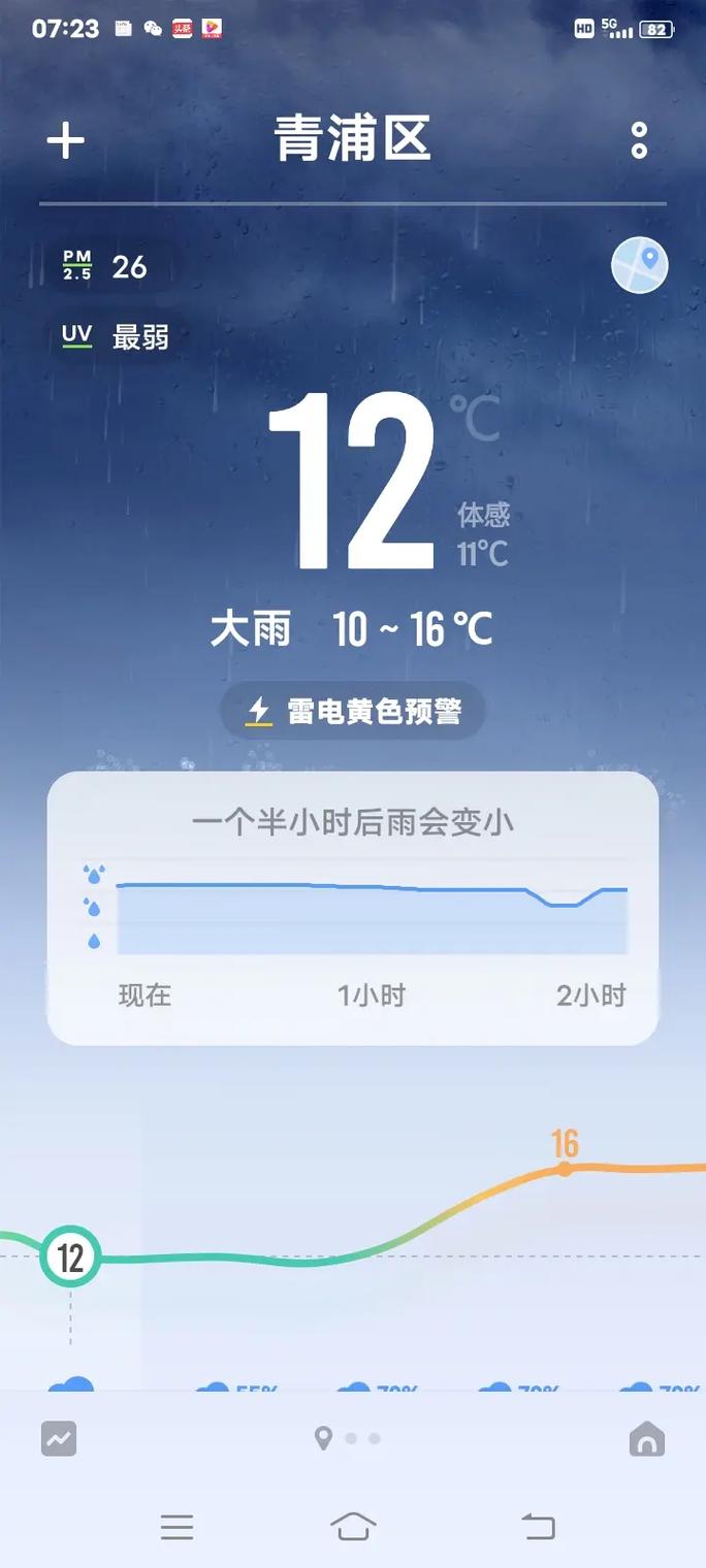 上海·青浦天气？上海青浦天气预报24小时？-第5张图片-优品飞百科