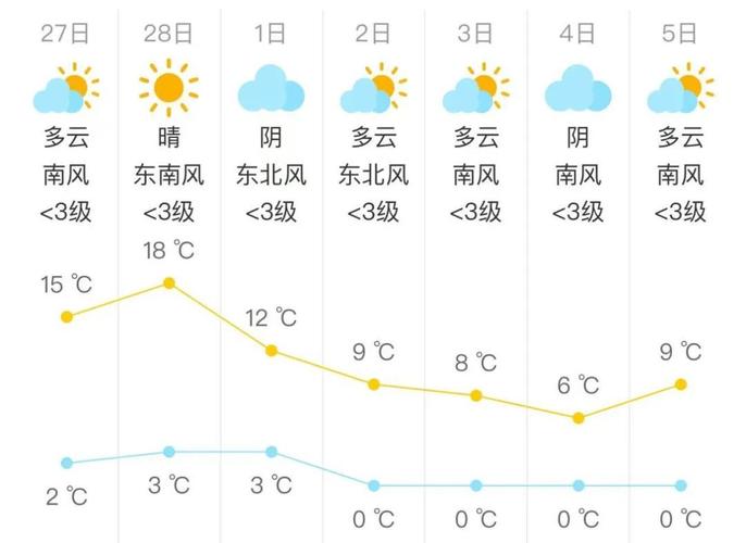 北京朝阳天气十五天预报，朝阳区15天天气预报？