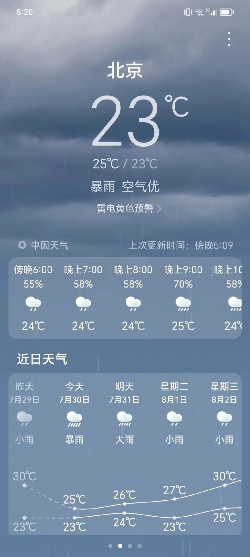 北京朝阳天气十五天预报,朝阳区15天天气预报?-第5张图片-优品飞百科 北京朝阳天气十五天预报,朝阳区15天天气预报?-第5张图片-优品飞百科