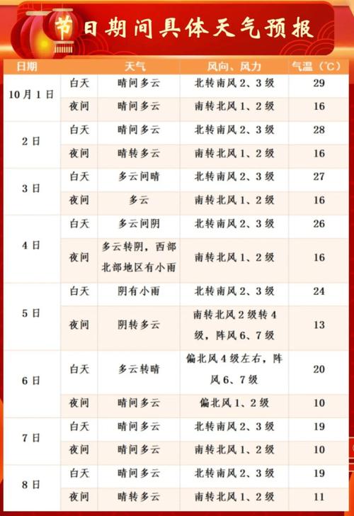 北京一周天气查询，北京天气一周的天气-第4张图片-优品飞百科