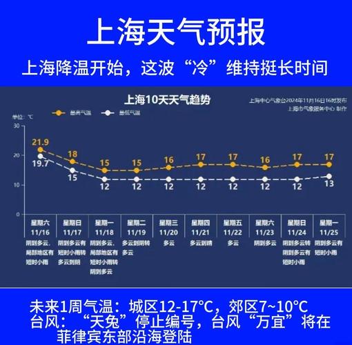 上海未来15天的天气预报每小时，上海未来15天天气变化？-第2张图片-优品飞百科