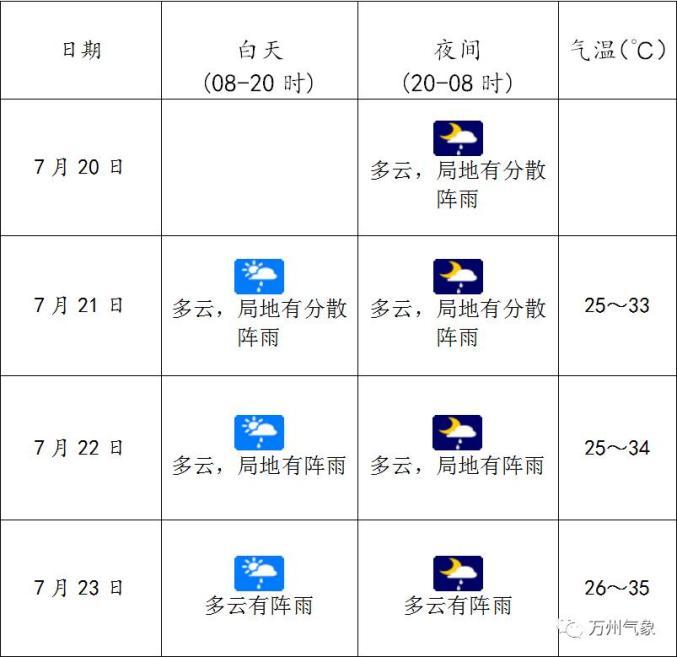 万州天气预报实时查询，万州天气预报实时查询最新？-第6张图片-优品飞百科