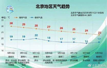 北京这周的天气预报情况，北京这周的天气预报报一下-第5张图片-优品飞百科